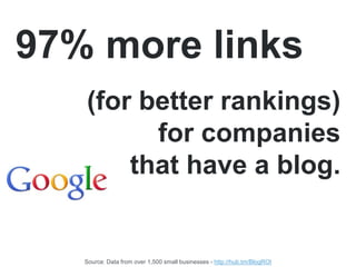 79% more
followers for companies
       that have a blog.



    Source: Data from over 2,000 businesses - http://bit.ly/a...