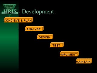 HRIS - Development
CONCIEVE & PLAN
ANALYSE
DESIGN
TEST
IMPLIMENT
MAINTAIN

 