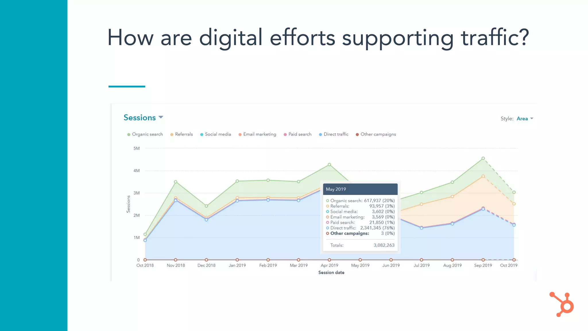How are digital efforts supporting trafﬁc?
 