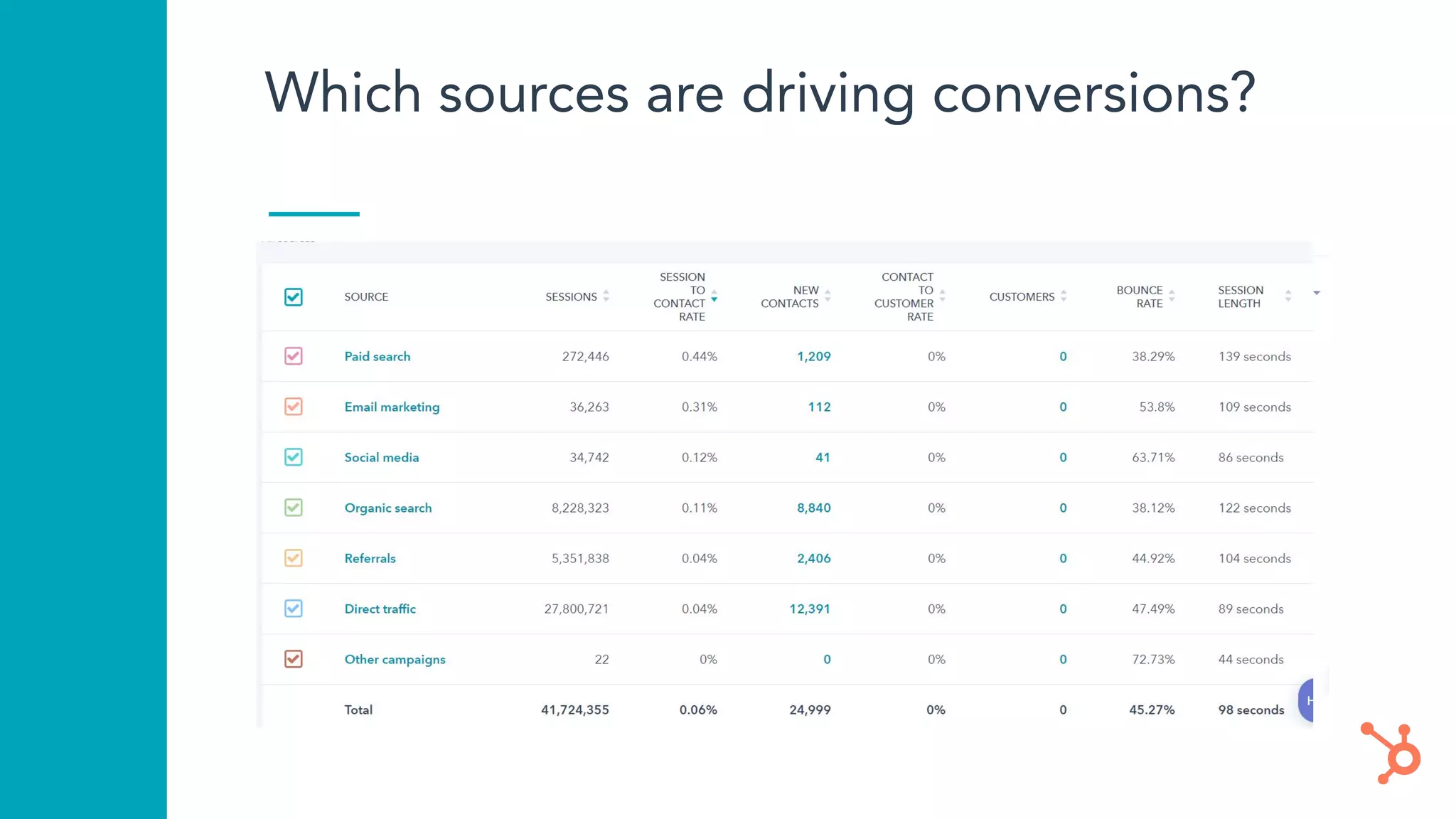Which sources are driving conversions?
 