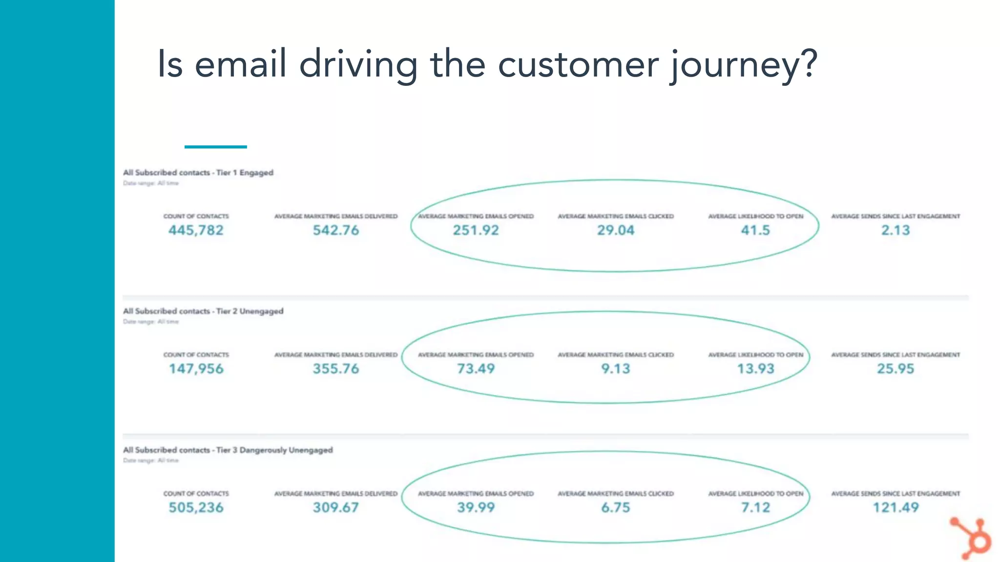 Is email driving the customer journey?
 
