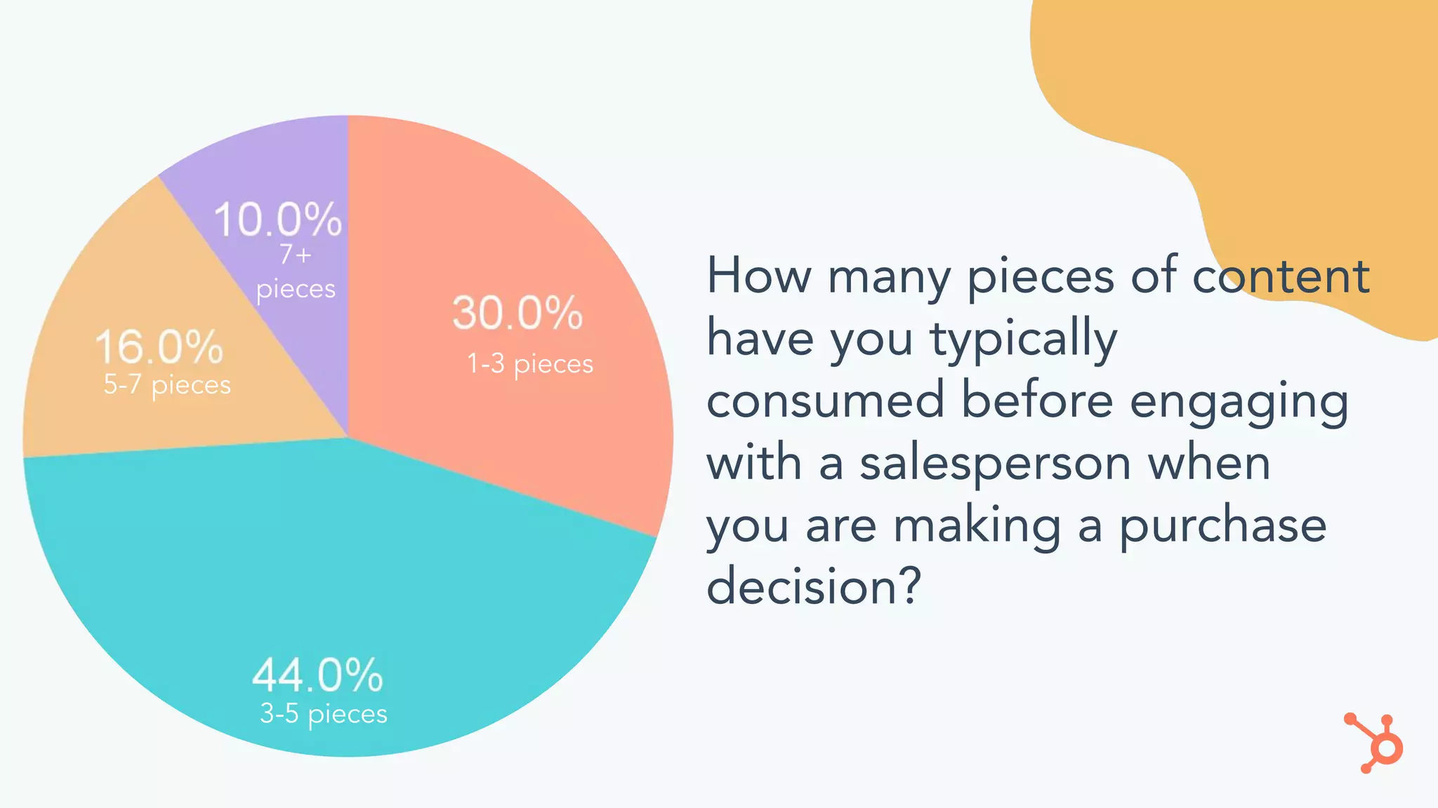 How many pieces of content
have you typically
consumed before engaging
with a salesperson when
you are making a purchase
decision?
3-5 pieces
1-3 pieces
5-7 pieces
7+
pieces
 