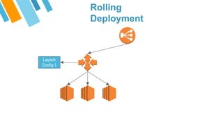 Launch
Config-1
Rolling
Deployment
 
