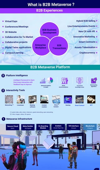 25
B2B Experiences
B2B Metaverse Platform
What is B2B Metaverse ?
Virtual Expo
Conferences/Meetings
3D Website
Collaborative Go To Market
Collaborative projects
Digital Twins applications
Campus/Learning
Enterprise
Workplace
B2B Business
Development
B2B
Transactions
Hybrid B2B Selling
Live Entertainments Events
New CX with VR
Innovative Marketing
Smart Contracts
Assets Tokenisation
Cryptocurrency
Élément 4
20%
Élément 3
20%
Élément 2
20%
15
10
5
0
Élément 1Élément 2Élément 3Élément 4Élément 5
2 Interactivity Tools
3 Platform Intelligence
1 Metaverse Infrastructure
Networking Meeting
software
Content
creation
Share
Content
Gaming Smart Contract NFT
AI powered
knowledge center
Intelligent framework to learn
from every interaction with
feedback loop to improve
Advanced analytics
& insight
Smart
recommendations
Matchmaking
algorithms
Livestream
(1) audio/video calls, chats/ chatroom, speed networking, open networking
(1)
(2) links, images, videos, 3D spaces
(2)
Secure Cloud Meta Builder Avatars VR Interface Blockchain
(OVH) (3D Engine) (Ready Player Me) (Oculus) (Polygon)
On Boarding
Module
 