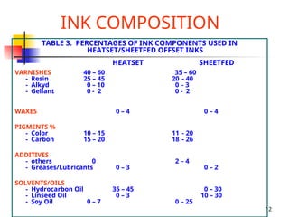Ink used in offset printing industry and its uses | PPT