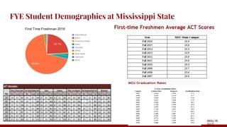 FYE Student Demographics at Mississippi State
(MSU IR,
2017)
 