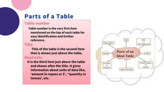 Parts of a Table
Table number
Table number is the very first item
mentioned on the top of each table for
easy identification and further
reference.
Title
Title of the table is the second item
that is shown just above the table.
Head note
It is the third item just above the table
and shown after the title. It gives
information about units of data like,
‘amount in rupees or $’, “quantity in
tonnes’, etc.
 