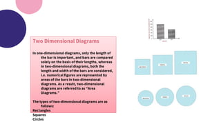 Two Dimensional Diagrams
In one-dimensional diagrams, only the length of
the bar is important, and bars are compared
solely on the basis of their lengths, whereas
in two-dimensional diagrams, both the
length and width of the bars are considered,
i.e. numerical figures are represented by
areas of the bars in two-dimensional
diagrams. As a result, two-dimensional
diagrams are referred to as “Area
Diagrams.”
The types of two-dimensional diagrams are as
follows:
Rectangles
Squares
Circles
 