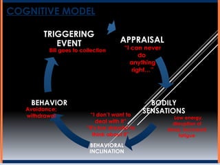 COGNITIVE MODEL
APPRAISAL
BODILY
SENSATIONS
BEHAVIORAL
INCLINATION
BEHAVIOR
TRIGGERING
EVENT “I can never
do
anything
right…”
Bill goes to collection
Low energy,
disruption of
sleep, increased
fatigue
“I don’t want to
deal with it”
“It’s too stressful to
think about it”
Avoidance;
withdrawal
 