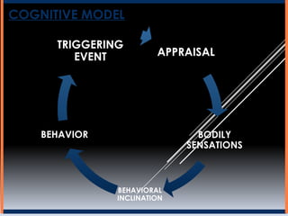COGNITIVE MODEL
APPRAISAL
BODILY
SENSATIONS
BEHAVIORAL
INCLINATION
BEHAVIOR
TRIGGERING
EVENT
 