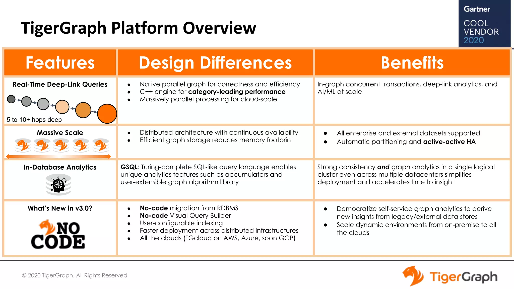 © 2020 TigerGraph. All Rights Reserved
TigerGraph Platform Overview
Features Design Differences Benefits
Real-Time Deep-Link Queries ● Native parallel graph for correctness and efficiency
● C++ engine for category-leading performance
● Massively parallel processing for cloud-scale
In-graph concurrent transactions, deep-link analytics, and
AI/ML at scale
Massive Scale ● Distributed architecture with continuous availability
● Efficient graph storage reduces memory footprint
● All enterprise and external datasets supported
● Automatic partitioning and active-active HA
In-Database Analytics GSQL: Turing-complete SQL-like query language enables
unique analytics features such as accumulators and
user-extensible graph algorithm library
Strong consistency and graph analytics in a single logical
cluster even across multiple datacenters simplifies
deployment and accelerates time to insight
What’s New in v3.0? ● No-code migration from RDBMS
● No-code Visual Query Builder
● User-configurable indexing
● Faster deployment across distributed infrastructures
● All the clouds (TGcloud on AWS, Azure, soon GCP)
● Democratize self-service graph analytics to derive
new insights from legacy/external data stores
● Scale dynamic environments from on-premise to all
the clouds
5 to 10+ hops deep
 