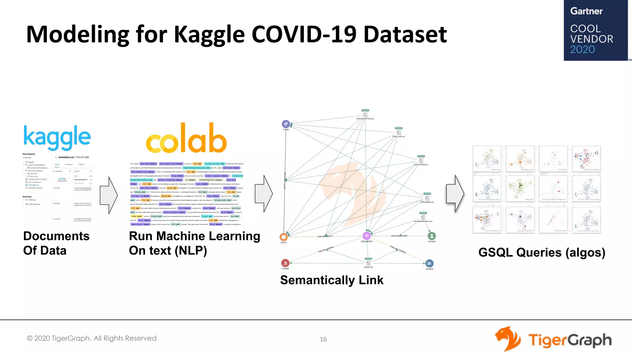 © 2020 TigerGraph. All Rights Reserved 16
Documents
Of Data
Run Machine Learning
On text (NLP)
Modeling for Kaggle COVID-19 Dataset
GSQL Queries (algos)
Semantically Link
 