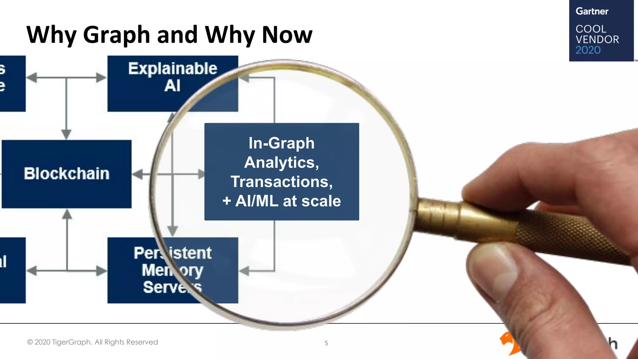 © 2020 TigerGraph. All Rights Reserved
Why Graph and Why Now
5
In-Graph
Analytics,
Transactions,
+ AI/ML at scale
 