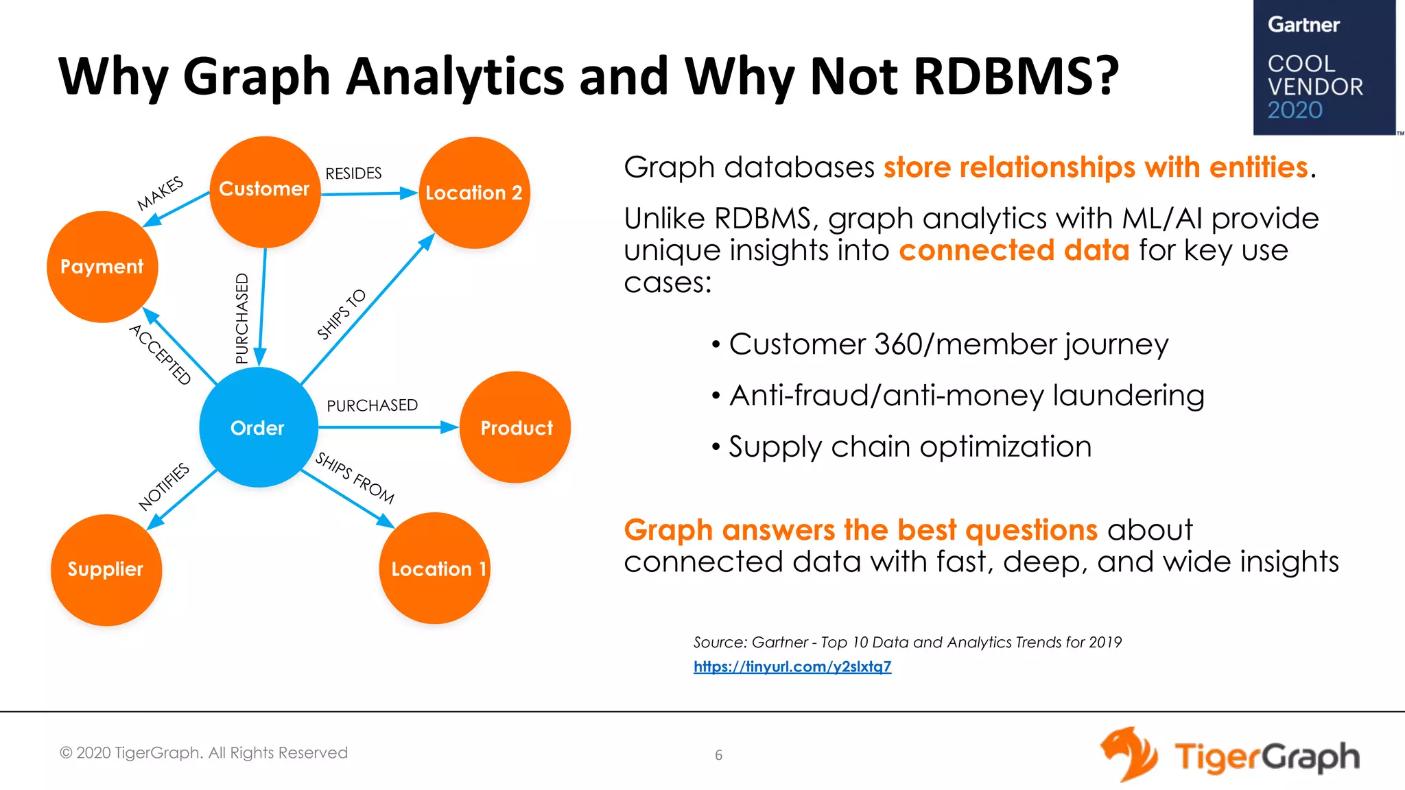© 2020 TigerGraph. All Rights Reserved
Why Graph Analytics and Why Not RDBMS?
6
Customer
Supplier
Location 2
Product
Payment
PURCHASED
RESIDES
SHIPS
TO
PURCHASED
SHIPS FROM
A
C
C
EPTED
MAKES
Location 1
N
O
TIFIES
Order
Graph databases store relationships with entities.
Unlike RDBMS, graph analytics with ML/AI provide
unique insights into connected data for key use
cases:
• Customer 360/member journey
• Anti-fraud/anti-money laundering
• Supply chain optimization
Graph answers the best questions about
connected data with fast, deep, and wide insights
Source: Gartner - Top 10 Data and Analytics Trends for 2019
https://tinyurl.com/y2slxtq7
 