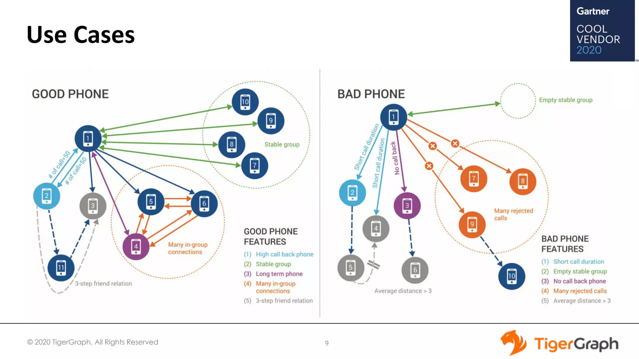 © 2020 TigerGraph. All Rights Reserved
Use Cases
9
 