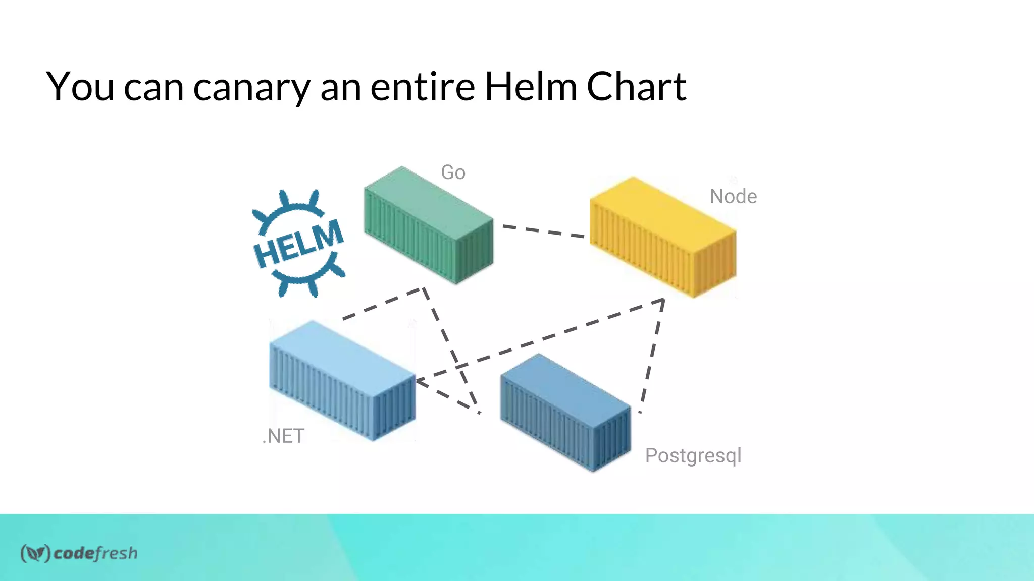 You can canary an entire Helm Chart
Go
Node
Postgresql
.NET
 