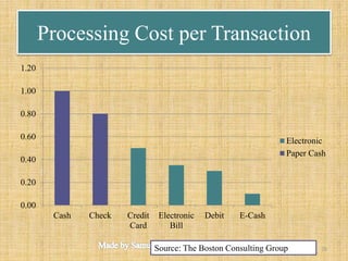 Processing Cost per Transaction
0.00
0.20
0.40
0.60
0.80
1.00
1.20
Cash Check Credit
Card
Electronic
Bill
Debit E-Cash
Electronic
Paper Cash
Source: The Boston Consulting Group 20
 