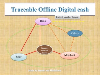 Bank
Merchant
User
Tamper-
resistant
device
Others
Linked to other banks.
21
 