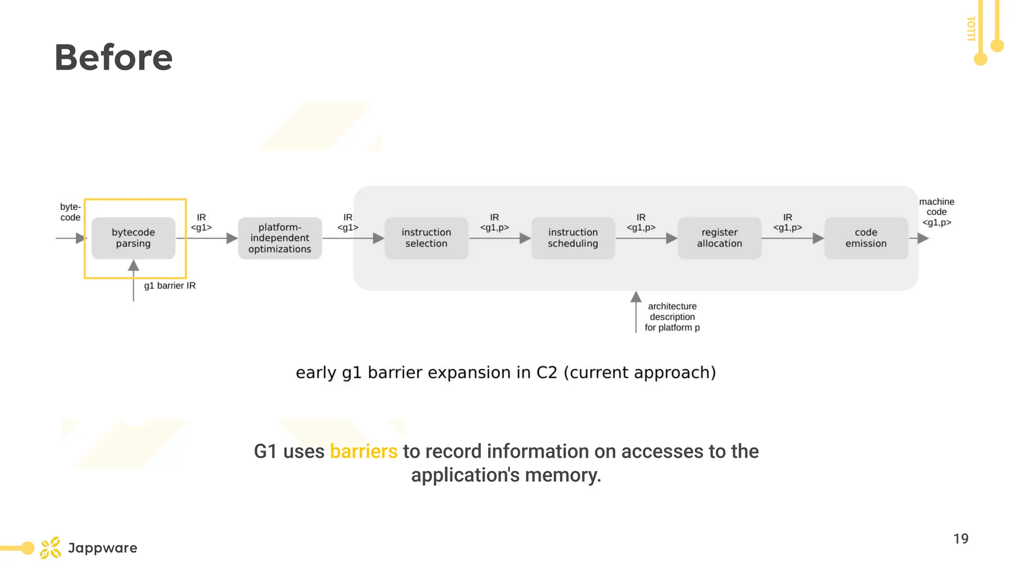 10111
Before
G1 uses barriers to record information on accesses to the
application&#x27;s memory.
19
 