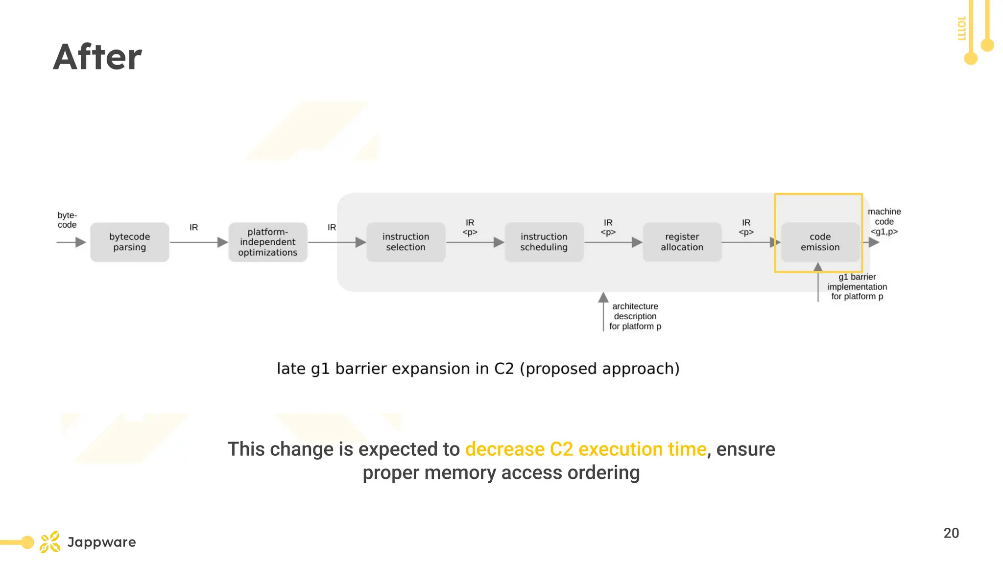 10111
After
This change is expected to decrease C2 execution time, ensure
proper memory access ordering
20
 