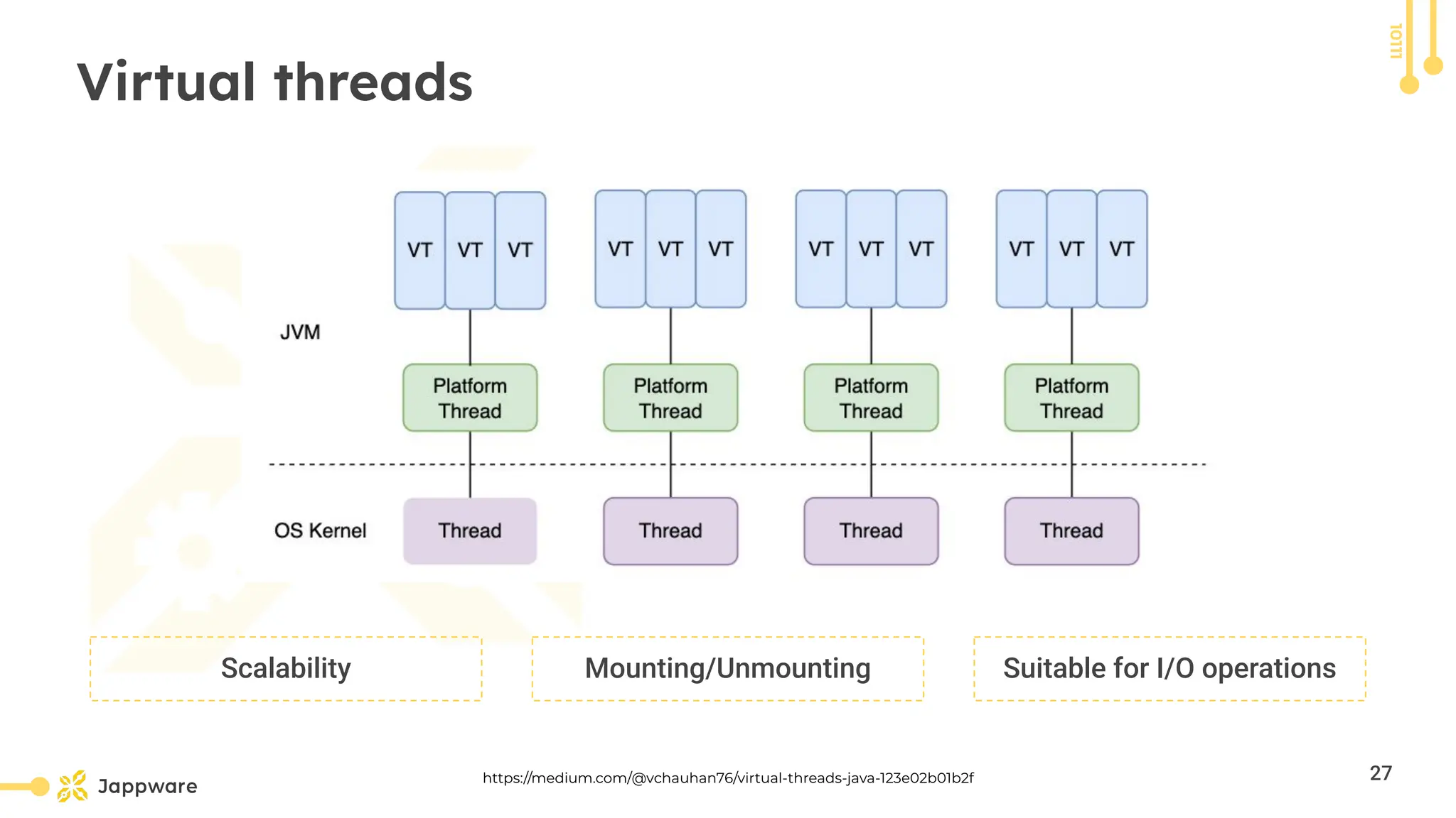 10111
Virtual threads
https://medium.com/@vchauhan76/virtual-threads-java-123e02b01b2f
Scalability Mounting/Unmounting Suitable for I/O operations
27
 