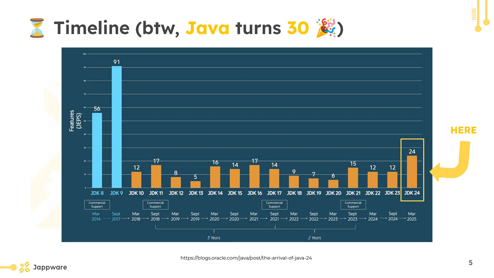 10111
⏳ Timeline (btw, Java turns 30 🎉)
https://blogs.oracle.com/java/post/the-arrival-of-java-24
HERE
5
 