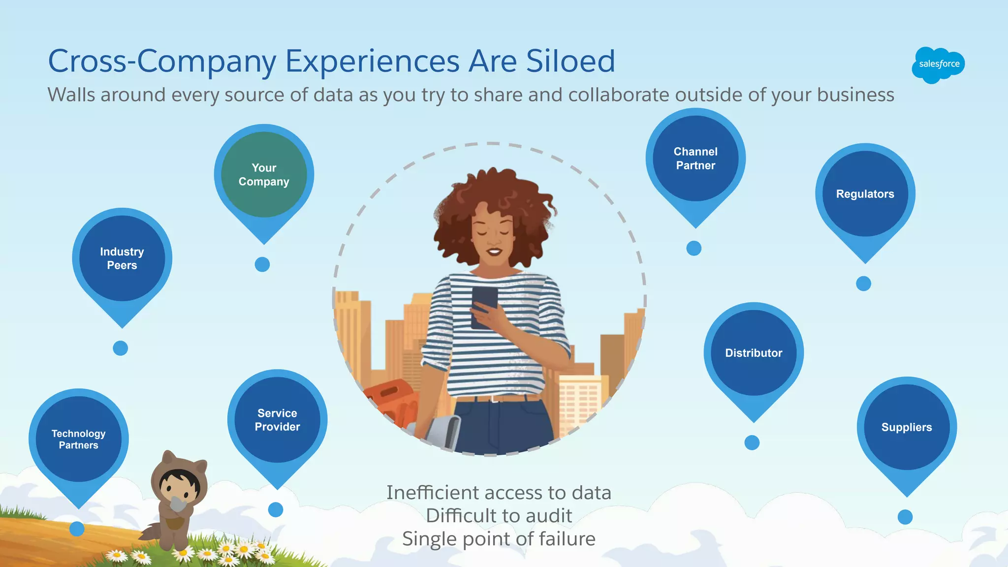 Cross-Company Experiences Are Siloed Industry Peers Regulators Distributor Service Provider Your Company Channel Partner Walls around every source of data as you try to share and collaborate outside of your business Suppliers Technology Partners Ineﬃcient access to data Diﬃcult to audit Single point of failure 
