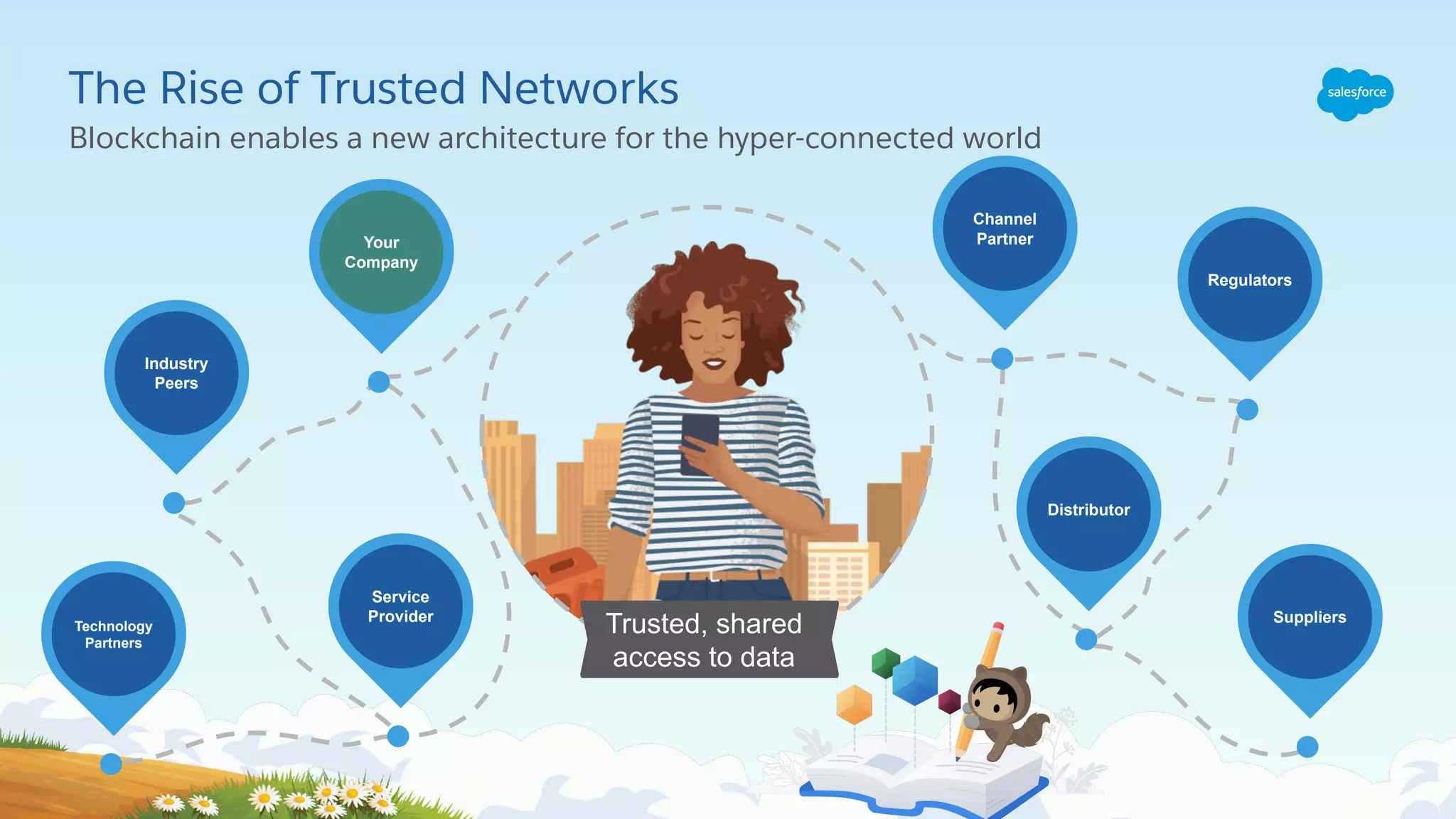 The Rise of Trusted Networks Industry Peers Regulators Distributor Service Provider Your Company Channel Partner Blockchain enables a new architecture for the hyper-connected world Suppliers Technology Partners Trusted, shared access to data 