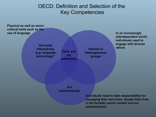 Interact in heterogeneous groups Act autonomously Physical as well as socio-cultural tools such as the use of language In an increasingly interdependent world, individuals need to engage with diverse others Individuals need to take responsibility for managing their own lives, situate their lives in the broader social context and act autonomously Use tools interactively (e.g. language, technology)* Think and act reflectively OECD: Definition and Selection of the  Key Competencies 
