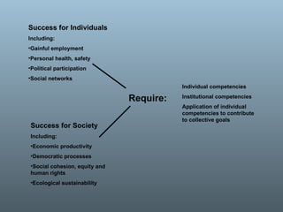 Success for Individuals Including: Gainful employment Personal health, safety Political participation Social networks  Success for Society Including: Economic productivity Democratic processes Social cohesion, equity and human rights Ecological sustainability  Individual competencies Institutional competencies Application of individual competencies to contribute to collective goals Require: 