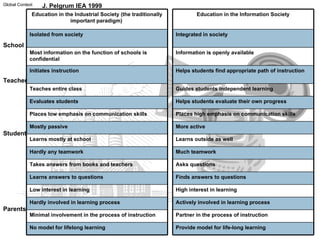School Teacher Student Parents J. Pelgrum IEA 1999 Global Context Education in the Industrial Society (the traditionally important paradigm)  Isolated from society Most information on the function of schools is confidential Initiates instruction  Teaches entire class Evaluates students Places low emphasis on communication skills Mostly passive Learns mostly at school  Hardly any teamwork Takes answers from books and teachers Learns answers to questions Low interest in learning Hardly involved in learning process Minimal involvement in the process of instruction No model for lifelong learning Education in the Information Society Integrated in society Information is openly available Helps students find appropriate path of instruction Guides students independent learning Helps students evaluate their own progress Places high emphasis on communication skills  More active Learns outside as well Much teamwork Asks questions Finds answers to questions High interest in learning Actively involved in learning process Partner in the process of instruction Provide model for life-long learning 