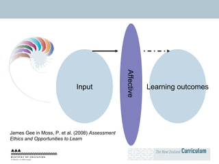 Input Learning outcomes Affective  James Gee in Moss, P. et al. (2008)  Assessment Ethics and Opportunities to Learn 
