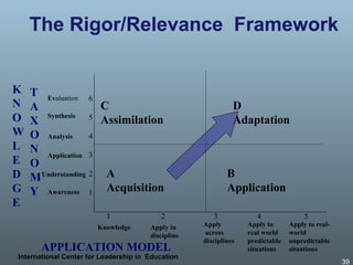 The Rigor/Relevance  Framework A Acquisition B Application C Assimilation D Adaptation K N O W L E D G E T A X O N O M Y 6 5 4 3 2 1 Ev aluation Synthesis Analysis Application Understanding Awareness APPLICATION MODEL 1   2   3   4   5 Knowledge Apply in discipline Apply across disciplines Apply to real world predictable  situations Apply to real-world unpredictable  situations International Center for Leadership in  Education 