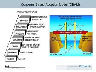 Concerns Based Adoption Model (CBAM) 