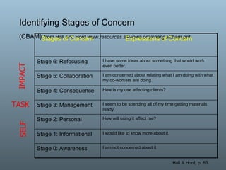 Identifying Stages of Concern  (CBAM)   from Hall and Hord www. resources.sai-iowa.org/change/cbam.ppt   IMPACT TASK SELF Hall & Hord, p. 63 Stages of Concern Expressions of Concern Stage 6: Refocusing I have some ideas about something that would work even better. Stage 5: Collaboration I am concerned about relating what I am doing with what my co-workers are doing. Stage 4: Consequence How is my use affecting clients? Stage 3: Management I seem to be spending all of my time getting materials ready. Stage 2: Personal How will using it affect me? Stage 1: Informational I would like to know more about it. Stage 0: Awareness I am not concerned about it. 