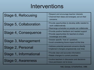 Interventions Hall, George, & Rutherford, 1986 Stage 6, Refocusing Respect and encourage teacher interests Channel their ideas and energies; act on their  concerns. Stage 5, Collaboration Provide opportunities to develop skills needed to  work collaboratively Rearrange schedules so people can collaborate Stage 4, Consequence Provide positive feedback and needed support Provide opportunities for teachers to share  knowledge and skills Stage 3, Management Answer specific “how to” questions Avoid considering future impact at this time Stage 2, Personal Address potential personal concerns directly Implement changes progressively over time Stage 1, Informational Provide clear and accurate information Relate changes to current practices Stage 0, Awareness Involve teachers in discussion and decisions Give permission not to know 