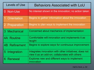 Hall & Hord, p. 82 Levels of Use Behaviors Associated with LoU 0  Non-Use No interest shown in the innovation; no action taken 1  Orientation Begins to gather information about the innovation 2  Preparation Begins to plan ways to implement the innovation 3  Mechanical Concerned about mechanics of implementation 4A  Routine Comfortable will innovation and implements it as taught 4B  Refinement Begins to explore ways for continuous improvement 5  Integration Integrates innovation with other initiatives; does not view it as an add-on; collaborates with others 6  Renewal Explores new and different ways to implement innovation 