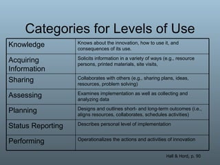 Categories for Levels of Use Hall & Hord, p. 90 Knowledge Knows about the innovation, how to use it, and consequences of its use. Acquiring Information Solicits information in a variety of ways (e.g., resource persons, printed materials, site visits, Sharing Collaborates with others (e.g., sharing plans, ideas, resources, problem solving) Assessing Examines implementation as well as collecting and analyzing data Planning Designs and outlines short- and long-term outcomes (i.e., aligns resources, collaborates, schedules activities) Status Reporting Describes personal level of implementation Performing Operationalizes the actions and activities of innovation 