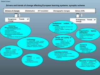 Drivers of change: Globalisation  ICT revolution  Demographic changes  Values shifts Economy Macro economic context Rise of knowledge economy Internationalisation Polarisation of incomes  Slowdown of economic growth  Micro-economic context (companies) Flexibility  Organisational change into companies Politics Reduction in welfare provisions Deregulation  Public-private partnerships Society Reduced security of citizens and workers Networking via the Web becoming a community power Multiculturalism Technology IT infrastructure: mobile, wireless interoperable broadband networks Diffusion of New media  New IT perspectives: ambient intelligence, ubiquitous computing Exogenous Trends of change Endogenous Trends of change Institutional context of learning Increased integration of formal and informal learning Learning systems matching E&T provisions Increasing networking initiatives Organisation, Market, distribution -Concern for cost-effectiveness  -Importance of value added services  -Marketisation of education Range and quality of provisions Diffusions of new learning materials Quality of learning provisions  Multiplication of learning occasions/spaces Access to learning Lifelong learning Increasing access to E&T Risk of “skills gap” between learners Learning practices Growing importance of social skills New competence models Increasing importance of evaluation of learning  Allocation of resources Increasing allocation of resources for ICT in learning Rise of teachers training Investment on support services Drivers and trends of change affecting European learning systems: synoptic scheme Global Context 