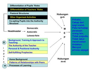 Differentiation of Pupils’ Roles
     Differentiation of Teachers’ Roles
     Pastoral Structures                    Hubungan
     Other Organised Activities               g-m
                                                       Prihatin,
     Co-opting Pupils into the Authority
     Structure                                         Cekap dari
                                                       segi sosial,
                        Democratic              M      Peka terhadap
    Headmaster          Autocratic
                                                       perasaan
                                                E      orang lain,
                        Laissez-faire                  Tidak prejudis,
                                                P
    Background, Training & Approach to
                                                       Tidak takut
g   Teaching                                           meneruskan
    The Authority of the Teacher                       tindakan,
i                                                      Merujuk
    Personal & Positional Authority
n                                                      prinsip sejagat
    Self-fulfilling Prophecies
p
u
t    Home Background                        Hubungan
s    Patterns of Relationships with Peers     m-m
m    Processes of Learning
 