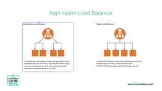 Application Load Balancer
 