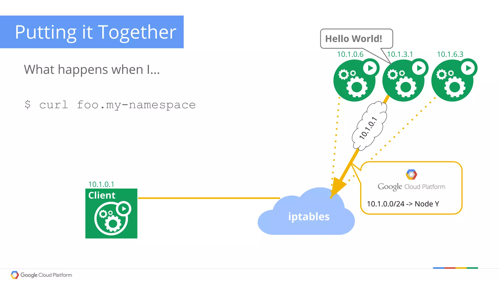Putting it Together
What happens when I...
$ curl foo.my-namespace
Client
iptables
Hello World!
10.1.0.1
10.1.0.6 10.1.3.1 10.1.6.3
10.1.0.0/24 -> Node Y
10.1.0.1
 