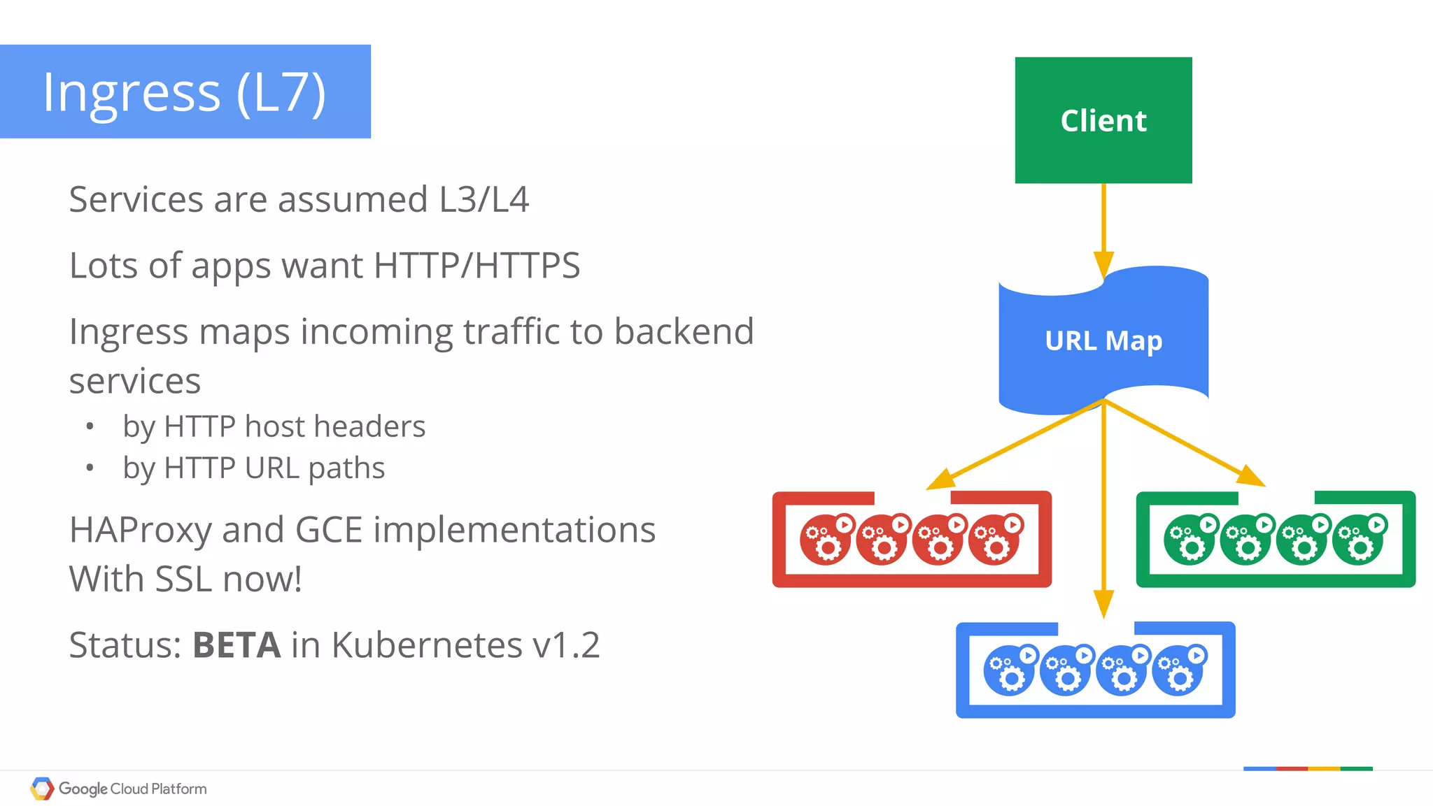 Ingress (L7)
Services are assumed L3/L4
Lots of apps want HTTP/HTTPS
Ingress maps incoming traffic to backend
services
• by HTTP host headers
• by HTTP URL paths
HAProxy and GCE implementations
With SSL now!
Status: BETA in Kubernetes v1.2
URL Map
Client
 