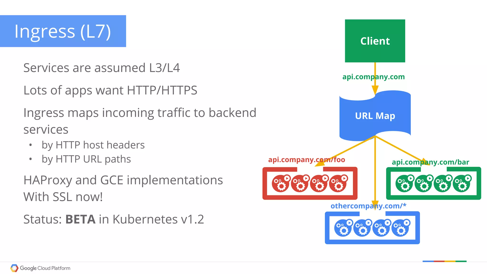 Ingress (L7)
Services are assumed L3/L4
Lots of apps want HTTP/HTTPS
Ingress maps incoming traffic to backend
services
• by HTTP host headers
• by HTTP URL paths
HAProxy and GCE implementations
With SSL now!
Status: BETA in Kubernetes v1.2
URL Map
Client
api.company.com
api.company.com/foo api.company.com/bar
othercompany.com/*
 