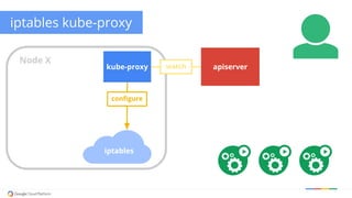 iptables kube-proxy
iptables
kube-proxy apiserver
Node X
watch
configure
 