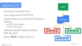 Ingress (L7)
Services are assumed L3/L4
Lots of apps want HTTP/HTTPS
Ingress maps incoming traffic to backend
services
• by HTTP host headers
• by HTTP URL paths
HAProxy and GCE implementations
With SSL now!
Status: BETA in Kubernetes v1.2
URL Map
Client
 