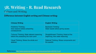 5R. Writing - R. Read Research
Culture and Writing
Difference between English writing and Chinese writing:
Chinese Writing English Writing
Predictive Thinking:
Give reasons before presenting
consequences
Backward Thinking:
State results before giving causes
Tortuous Thinking: State relavent reasoning
before the presenting the main point
Straightforward Thinking: thesis at the
beginning, then state reasoning
Visual Thinking: Stress the whole and
abstract
Rational Thinking: Stress components and
the specific
Reference: http://www.academypublication.com/issues/past/tpls/vol03/04/13.pdf
 