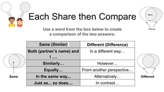 Each Share then Compare
Use a word from the box below to create
a comparison of the two answers.
Same (Similar) Different (Difference)
Both (partner’s name) and
I ….
In a different way…
Similarly… However…
Equally… From another perspective…
In the same way... Alternatively…
Just as... so does.... In contrast…
Same
Different
DifferentSame
 