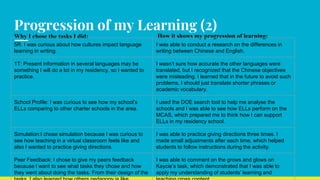 Progression of my Learning (2)
Why I chose the tasks I did: How it shows my progression of learning:
5R: I was curious about how cultures impact language
learning in writing.
I was able to conduct a research on the differences in
writing between Chinese and English.
1T: Present information in several languages may be
something I will do a lot in my residency, so I wanted to
practice.
I wasn’t sure how accurate the other languages were
translated, but I recognized that the Chinese objectives
were misleading. I learned that in the future to avoid such
problems, I should just translate shorter phrases or
academic vocabulary.
School Profile: I was curious to see how my school’s
ELLs comparing to other charter schools in the area.
I used the DOE search tool to help me analyse the
schools and I was able to see how ELLs perform on the
MCAS, which prepared me to think how I can support
ELLs in my residency school.
Simulation:I chose simulation because I was curious to
see how teaching in a virtual classroom feels like and
also I wanted to practice giving directions.
I was able to practice giving directions three times. I
made small adjustments after each time, which helped
students to follow instructions during the activity.
Peer Feedback: I chose to give my peers feedback
because I want to see what tasks they chose and how
they went about doing the tasks. From their design of the
I was able to comment on the grows and glows on
Kaycie’s task, which demonstrated that I was able to
apply my understanding of students’ learning and
 