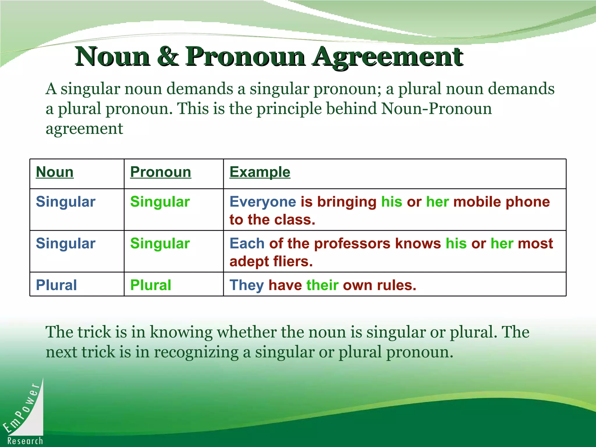 Noun & Pronoun Agreement   A singular noun demands a singular pronoun; a plural noun demands a plural pronoun. This is the principle behind Noun-Pronoun agreement  The trick is in knowing whether the noun is singular or plural. The next trick is in recognizing a singular or plural pronoun.  They  have  their  own rules. Plural Plural Each  of the professors knows  his  or  her   most adept fliers. Singular Singular Everyone  is bringing  his   or  her   mobile phone to the class. Singular Singular Example Pronoun Noun 